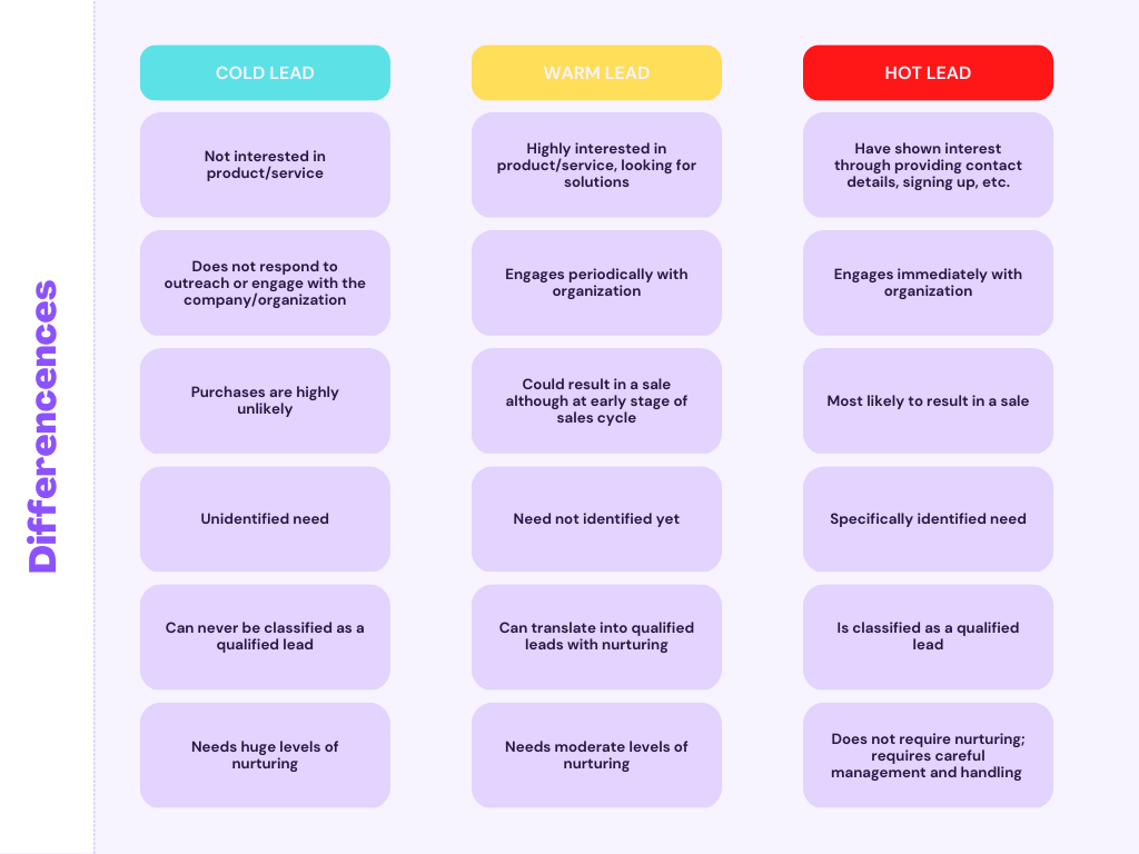 understanding-sales-leads-the-difference-between-cold-warm-and-hot